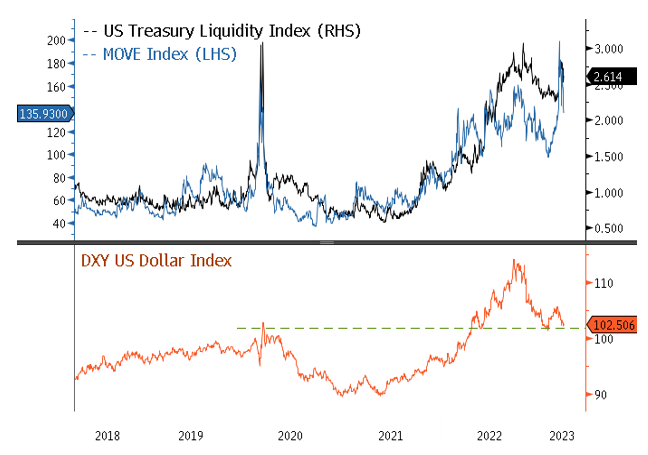 Figure 4. Better Liquidity, Less Volatility, and a Lower Dollar (2018-2023)